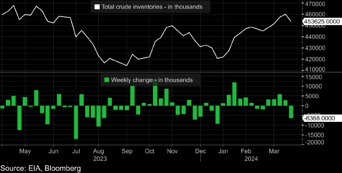 Резкое снижение запасов нефти в США обусловлено ...